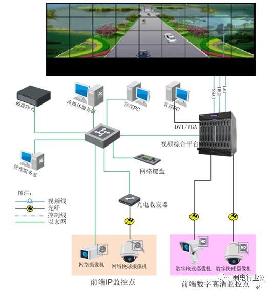 廠區監控組網係統圖