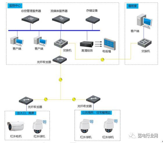 小區監控組網係統圖