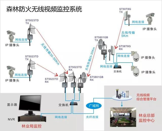 森林防火無線監控係統