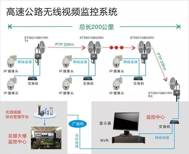 高速公路無線視頻監控