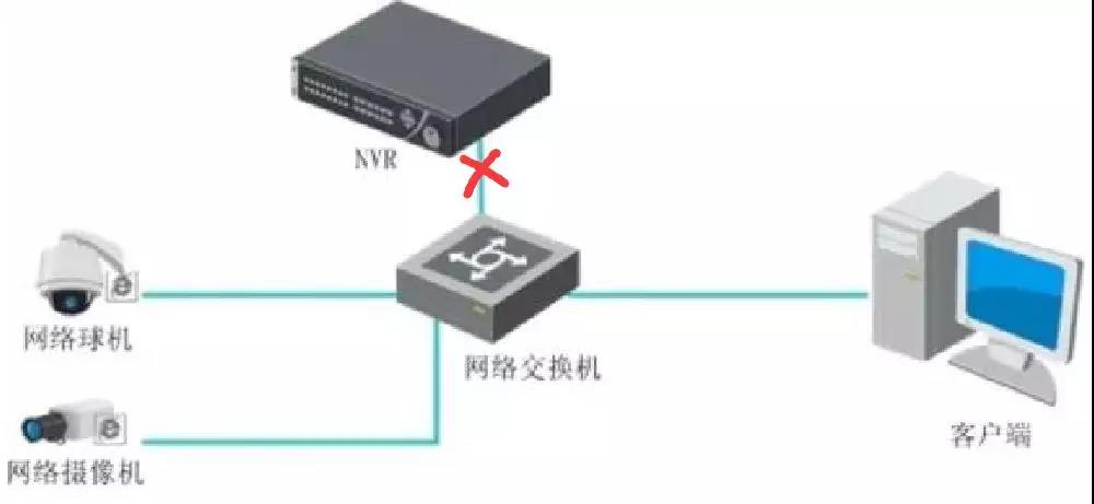 監控安裝調試