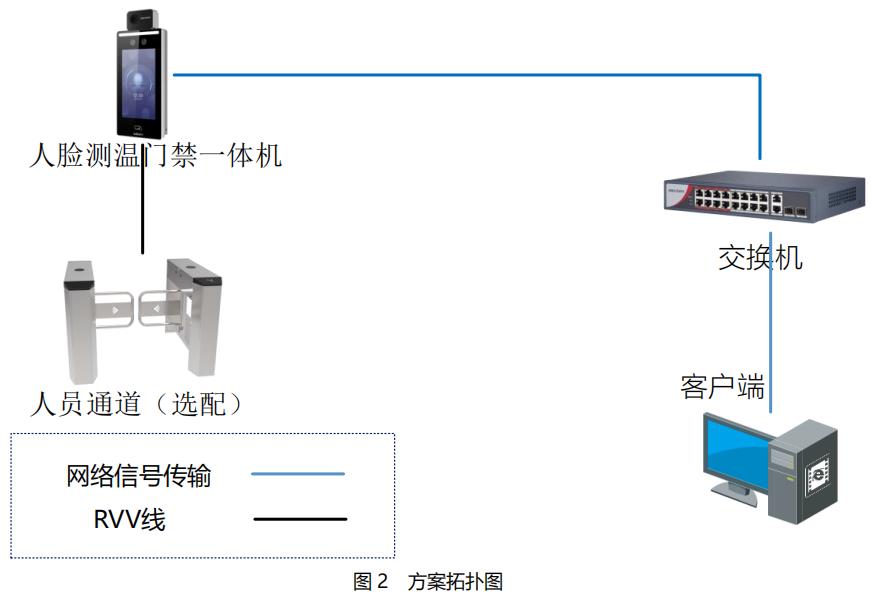 防疫測溫、測溫監控