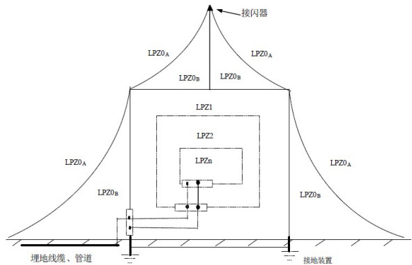 防雷範圍