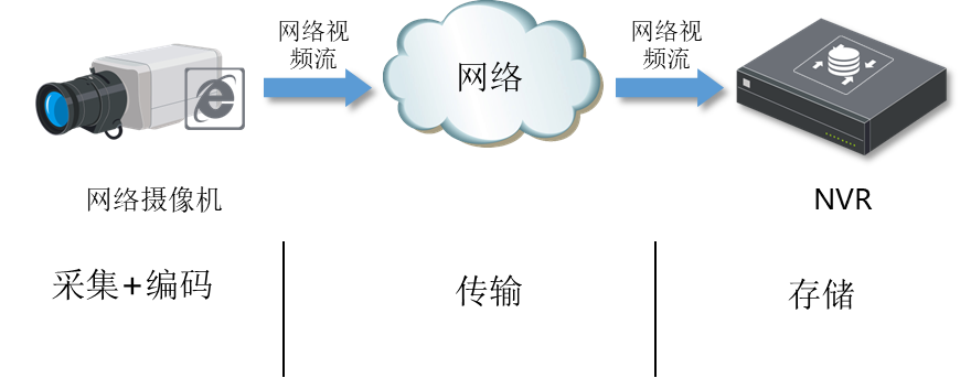 監控攝像頭網絡視頻錄像機