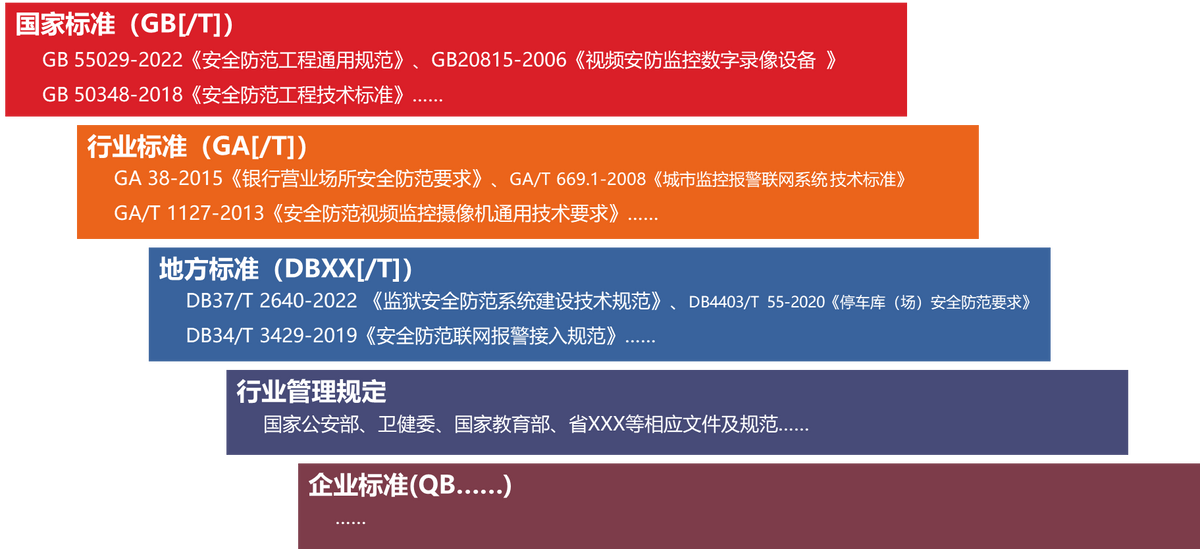 監控攝像頭安全防範係統設計依據